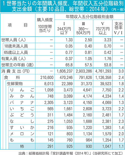 図１