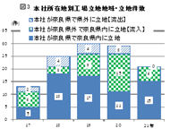 図３