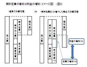 図２