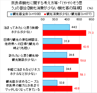 グラフ：奈良県観光に関する考え方等